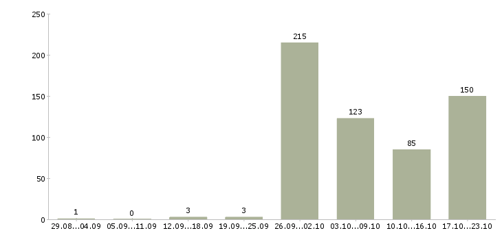 Работа сотрудник по работе с документацией в Новосибирске - Число вакансий в Новосибирске по специальности сотрудник по работе с документацией за 2 месяца