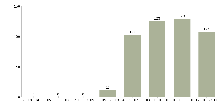 Работа водители в Оренбурге - Число вакансий в Оренбурге по специальности водители за 2 месяца