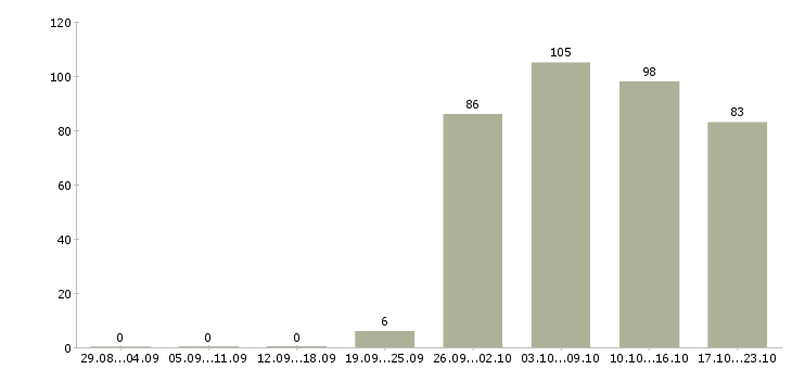 Работа менеджер офис менеджер в Оренбурге - Число вакансий в Оренбурге по специальности менеджер офис менеджер за 2 месяца