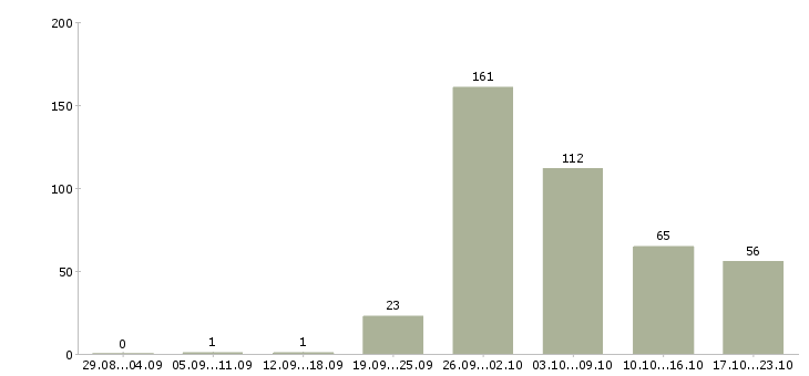 Работа рабочие на вахту в Оренбурге - Число вакансий в Оренбурге по специальности рабочие на вахту за 2 месяца