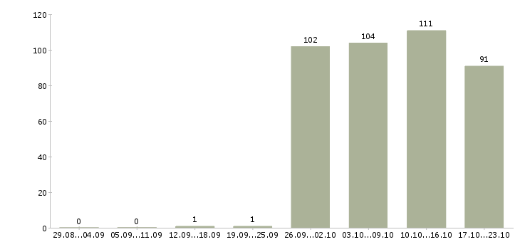 Работа менеджер офиса в Пензе - Число вакансий в Пензе по специальности менеджер офиса за 2 месяца