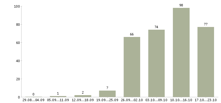 Работа сотрудник с обучением от компании в Перми - Число вакансий в Перми по специальности сотрудник с обучением от компании за 2 месяца