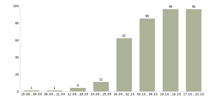 Работа для менеджеров в Рязани - Число вакансий в Рязани по специальности для менеджеров за 2 месяца