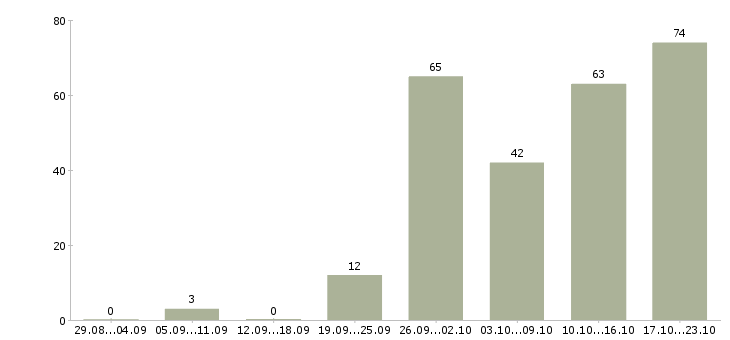 Работа менеджер по работе с организациями в Самаре - Число вакансий в Самаре по специальности менеджер по работе с организациями за 2 месяца