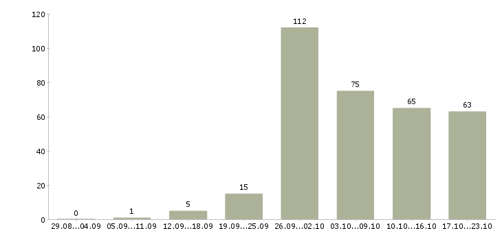 Работа рабочие производств в Самаре - Число вакансий в Самаре по специальности рабочие производств за 2 месяца