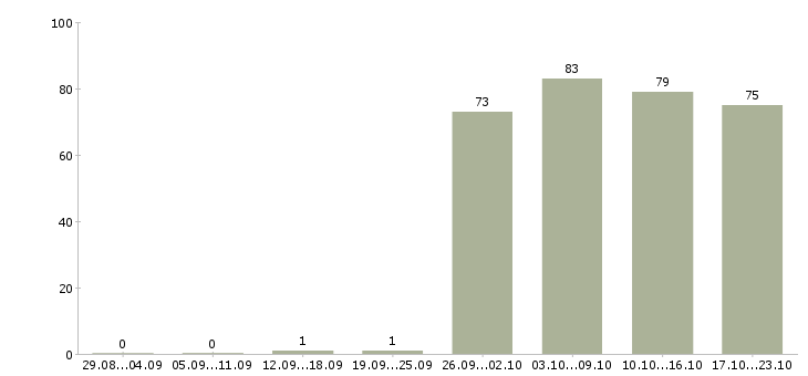 Работа руководитель отдела офиса в Самаре - Число вакансий в Самаре по специальности руководитель отдела офиса за 2 месяца