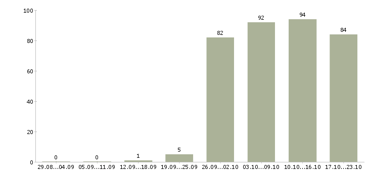 Работа торговый представитель в торговую компанию в Самаре - Число вакансий в Самаре по специальности торговый представитель в торговую компанию за 2 месяца