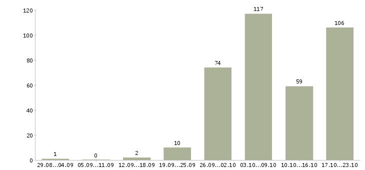 Работа менеджер по работе с интернетом в Саратове - Число вакансий в Саратове по специальности менеджер по работе с интернетом за 2 месяца