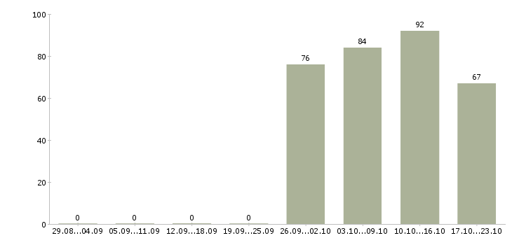 Работа офис менеджер отдела в Саратове - Число вакансий в Саратове по специальности офис менеджер отдела за 2 месяца