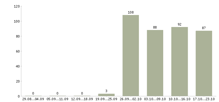 Работа руководитель продаж в Саратове - Число вакансий в Саратове по специальности руководитель продаж за 2 месяца