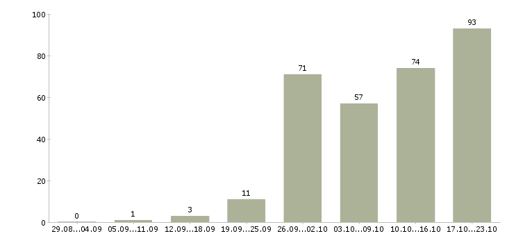 Работа специалист по работе клиентами в Саратове - Число вакансий в Саратове по специальности специалист по работе клиентами за 2 месяца