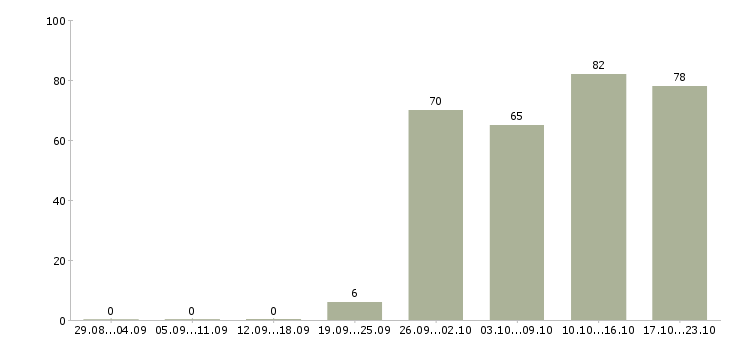 Работа менеджер по продажам в компанию в Тамбове - Число вакансий в Тамбове по специальности менеджер по продажам в компанию за 2 месяца