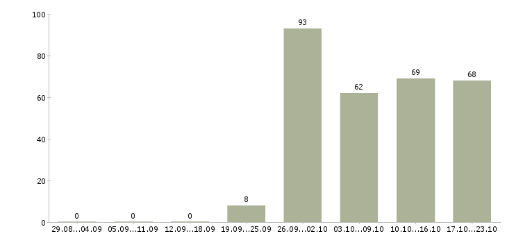 Работа корпоративный менеджер в Тюмени - Число вакансий в Тюмени по специальности корпоративный менеджер за 2 месяца