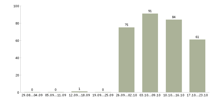 Работа руководитель отдела офиса в Тюмени - Число вакансий в Тюмени по специальности руководитель отдела офиса за 2 месяца