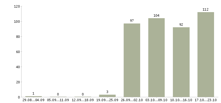Работа администраторы в Ульяновске - Число вакансий в Ульяновске по специальности администраторы за 2 месяца