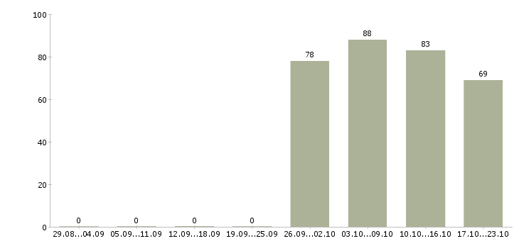 Работа водитель менеджер в Уфе - Число вакансий в Уфе по специальности водитель менеджер за 2 месяца