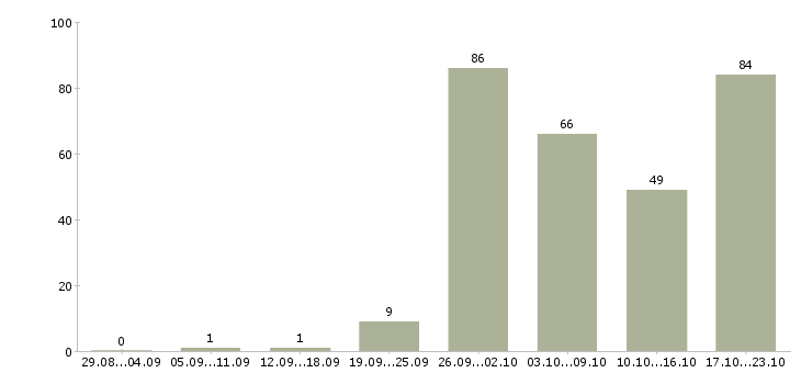 Работа менеджер по продаже услуг в Уфе - Число вакансий в Уфе по специальности менеджер по продаже услуг за 2 месяца