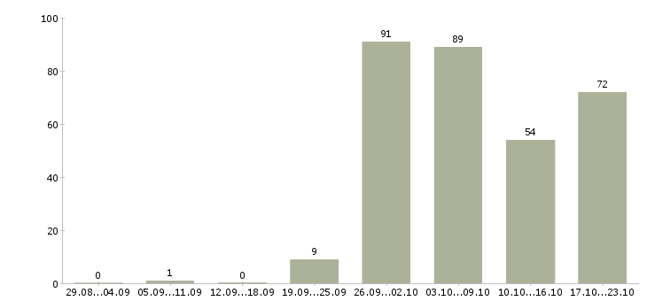 Работа менеджером в крупной компании в Уфе - Число вакансий в Уфе по специальности менеджером в крупной компании за 2 месяца