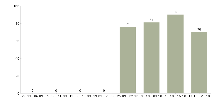 Работа руководитель отдела офиса в Хабаровске - Число вакансий в Хабаровске по специальности руководитель отдела офиса за 2 месяца