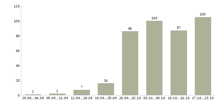 Работа интернет в Чите - Число вакансий в Чите по специальности интернет за 2 месяца