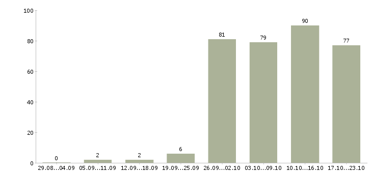 Работа менеджер по продажам в офис в Ярославле - Число вакансий в Ярославле по специальности менеджер по продажам в офис за 2 месяца