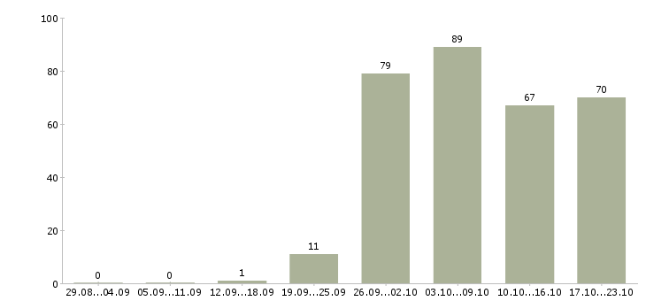 Работа специалист пк в Ярославле - Число вакансий в Ярославле по специальности специалист пк за 2 месяца