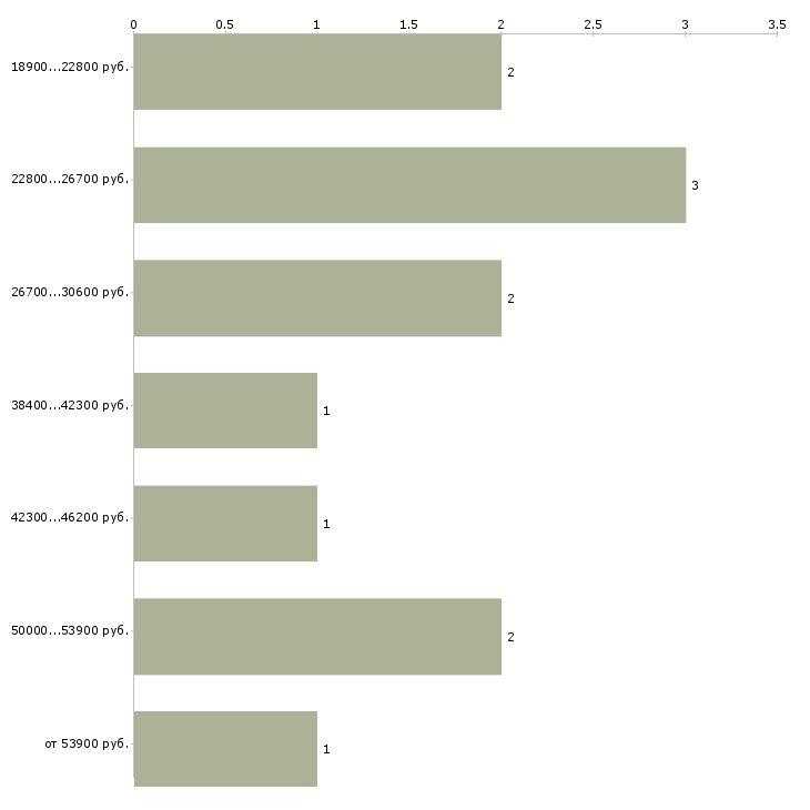 Найти работу повар ночной смены в Москве - График распределения вакансий «повар ночной смены» по зарплате