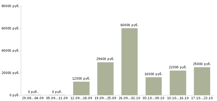 Вакансии engineer в Волгограде - Медиана зарплат engineer в Волгограде за 2 месяца