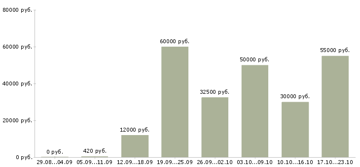 Вакансии автор в Москве - Медиана зарплат автор в Москве за 2 месяца