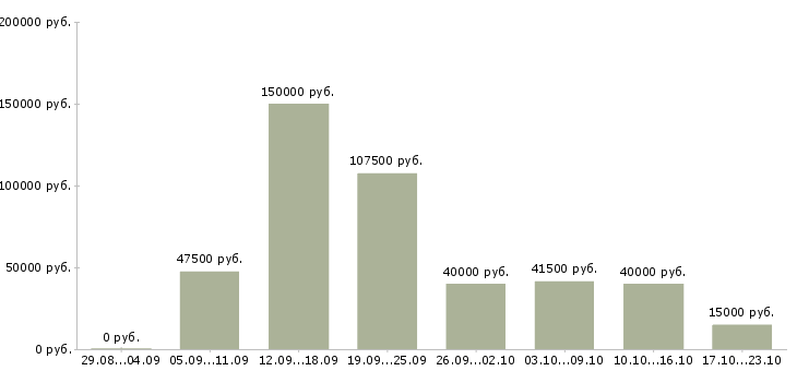 Вакансии агент по продаже Санкт-петербург - Медиана зарплат агент по продаже Санкт-петербург за 2 месяца