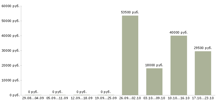 Вакансии администратор в офисе Кабардино-балкария - Медиана зарплат администратор в офисе Кабардино-балкария за 2 месяца