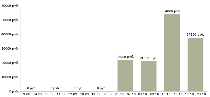 Вакансии администратор менеджер в офис в Кирове - Медиана зарплат администратор менеджер в офис в Кирове за 2 месяца