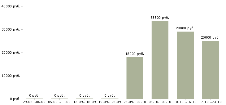 Вакансии администратор отдела Хакасия - Медиана зарплат администратор отдела Хакасия за 2 месяца