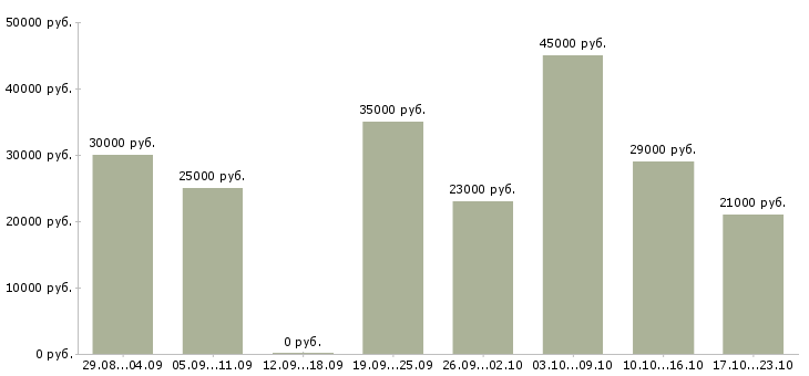 Вакансии администратор продаж в Екатеринбурге - Медиана зарплат администратор продаж в Екатеринбурге за 2 месяца