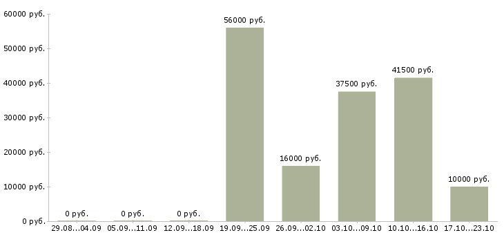 Вакансии без опыта работы в Тольятти - Медиана зарплат без опыта работы в Тольятти за 2 месяца