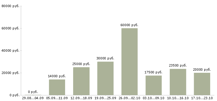 Вакансии без продаж в Красноярске - Медиана зарплат без продаж в Красноярске за 2 месяца