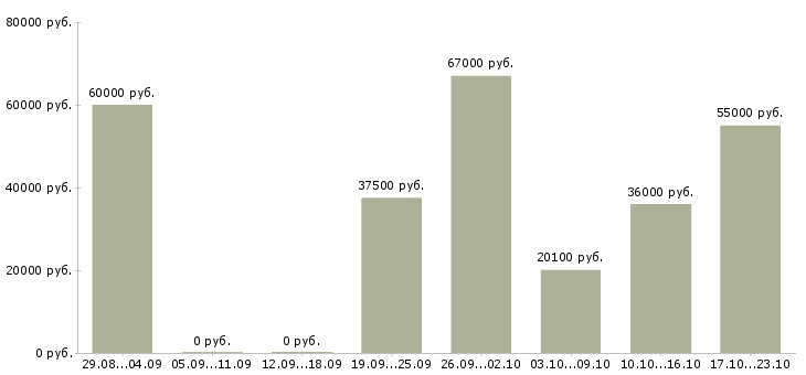 Вакансии бетонщик в Москве - Медиана зарплат бетонщик в Москве за 2 месяца