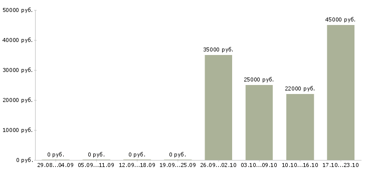 Вакансии бухгалтер кассир Чувашия - Медиана зарплат бухгалтер кассир Чувашия за 2 месяца