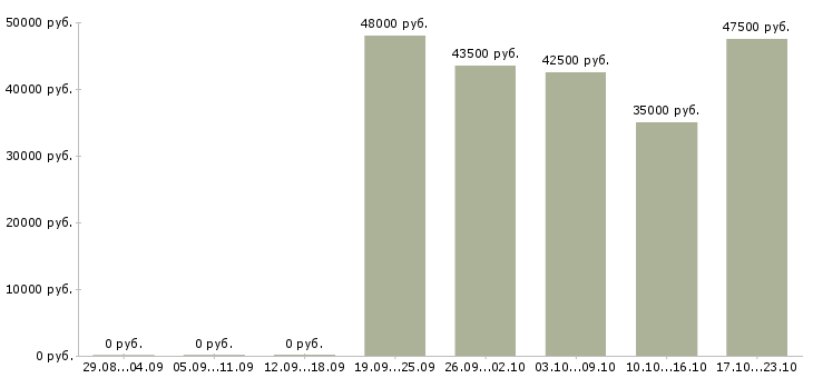 Вакансии в москву на вахту в Самаре - Медиана зарплат в москву на вахту в Самаре за 2 месяца