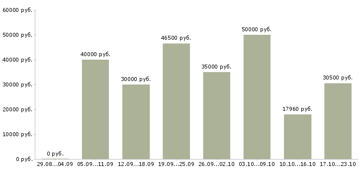 Вакансии в московской области Санкт-петербург - Медиана зарплат в московской области Санкт-петербург за 2 месяца
