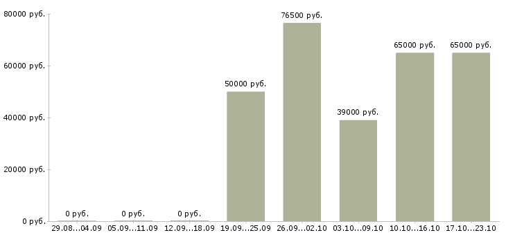 Вакансии вахта с проживанием и питанием Татарстан - Медиана зарплат вахта с проживанием и питанием Татарстан за 2 месяца