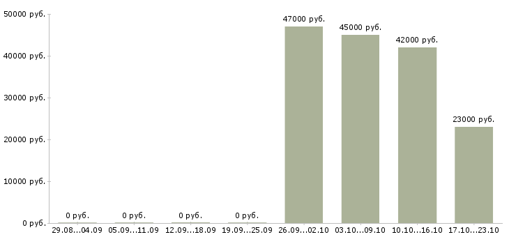 Вакансии водитель экспедитор Хакасия - Медиана зарплат водитель экспедитор Хакасия за 2 месяца