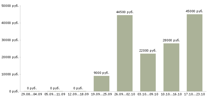 Вакансии водителя в Брянске - Медиана зарплат водителя в Брянске за 2 месяца