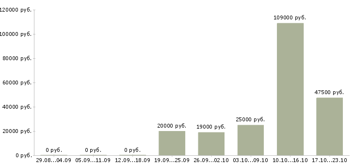 Вакансии водителя в Липецке - Медиана зарплат водителя в Липецке за 2 месяца