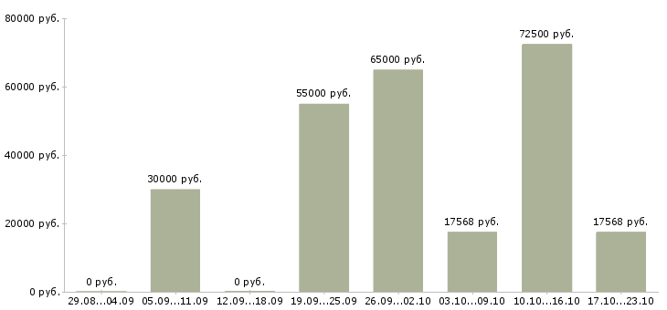 Вакансии гинеколог в Москве - Медиана зарплат гинеколог в Москве за 2 месяца