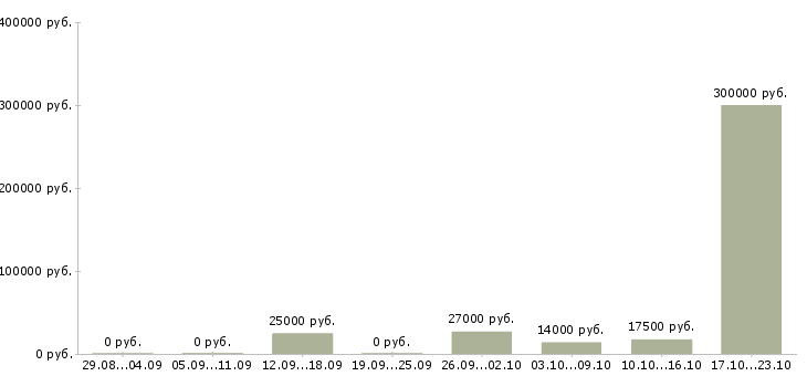 Вакансии для всех Карелия - Медиана зарплат для всех Карелия за 2 месяца