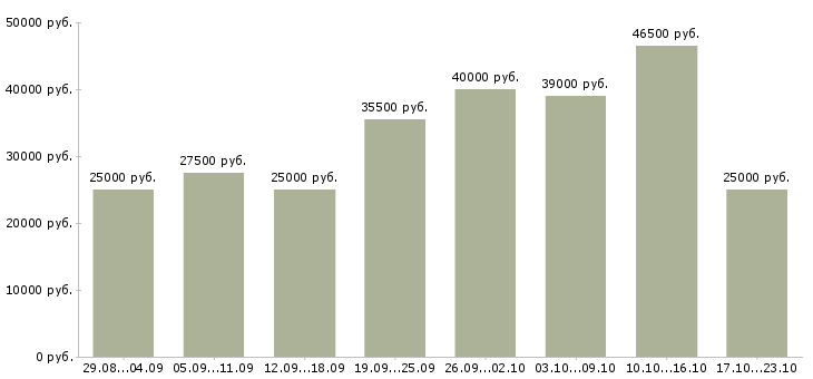 Вакансии для женщин Санкт-петербург - Медиана зарплат для женщин Санкт-петербург за 2 месяца