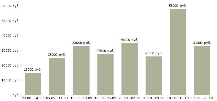 Вакансии дополнительная работа в Архангельске - Медиана зарплат дополнительная работа в Архангельске за 2 месяца