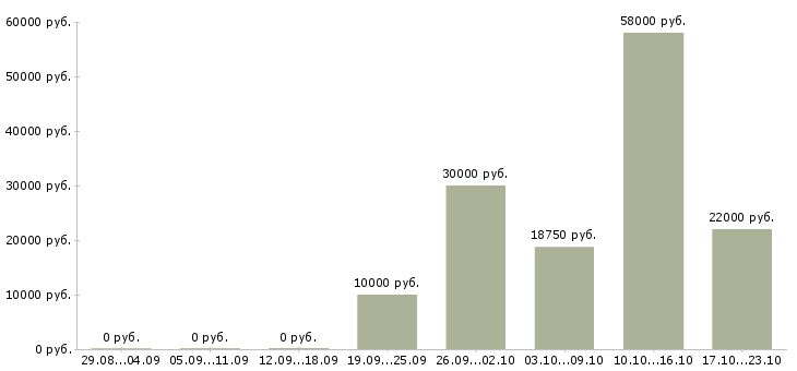 Вакансии другое в Иваново - Медиана зарплат другое в Иваново за 2 месяца
