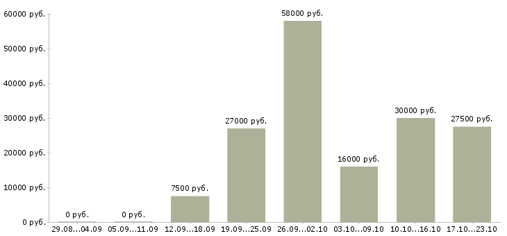 Вакансии другое в Твери - Медиана зарплат другое в Твери за 2 месяца